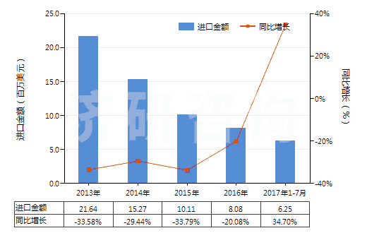 2013-2017年7月中國甲苯胺及其衍生物以及它們的鹽(HS29214300)進(jìn)口總額及增速統(tǒng)計(jì)